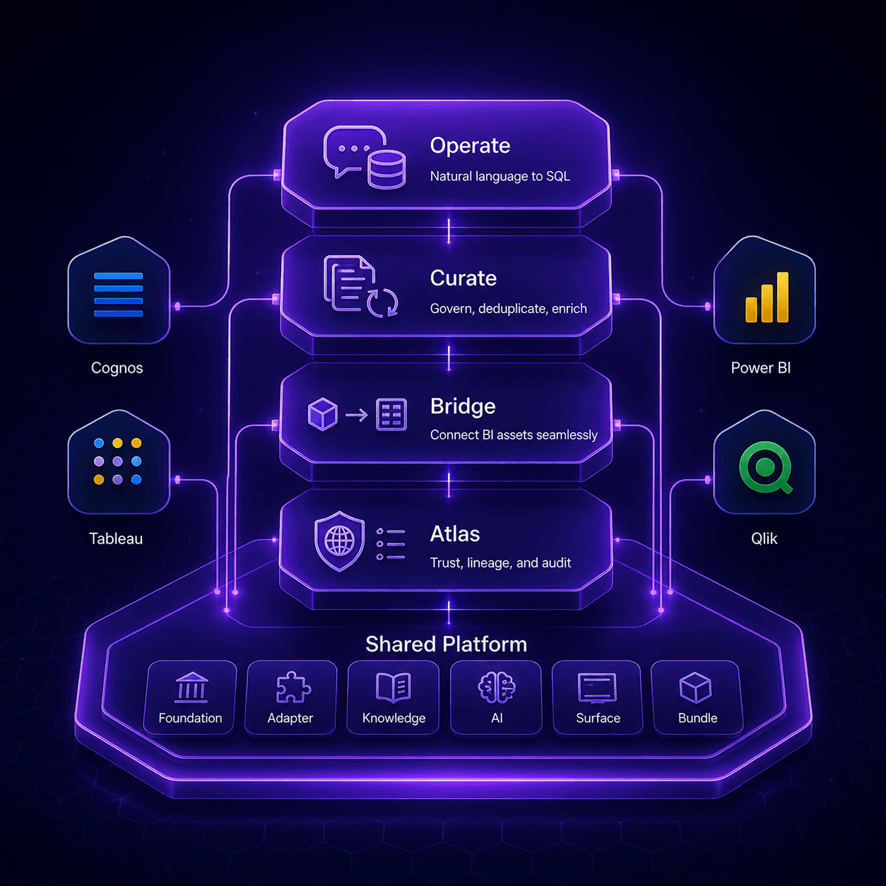 DatumCraft suite — Operate, Curate, Bridge, Atlas on a shared platform