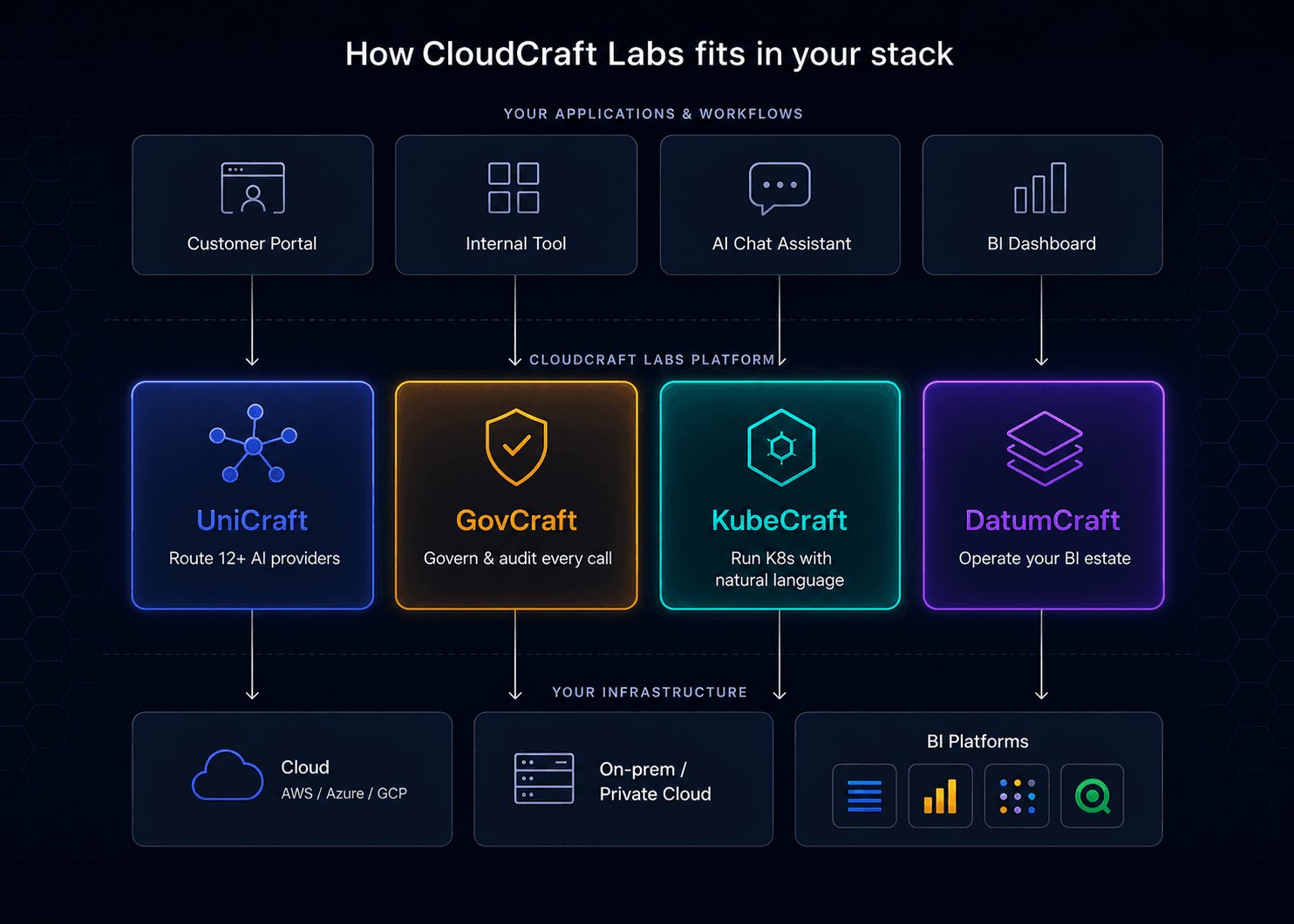 CloudCraft Labs platform — sits between your applications and your cloud / on-prem / BI infrastructure